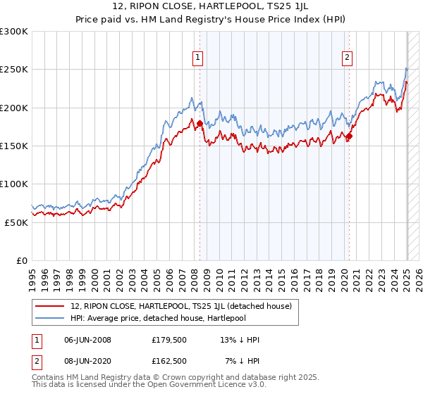 12, RIPON CLOSE, HARTLEPOOL, TS25 1JL: Price paid vs HM Land Registry's House Price Index