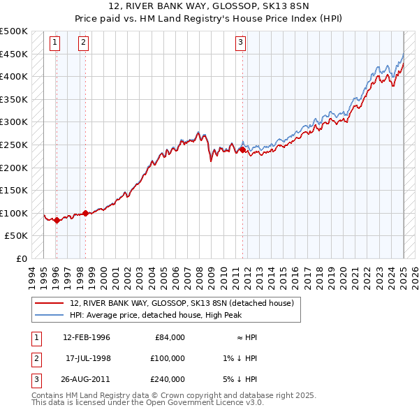 12, RIVER BANK WAY, GLOSSOP, SK13 8SN: Price paid vs HM Land Registry's House Price Index