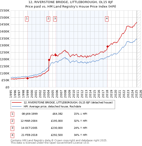 12, RIVERSTONE BRIDGE, LITTLEBOROUGH, OL15 8JF: Price paid vs HM Land Registry's House Price Index