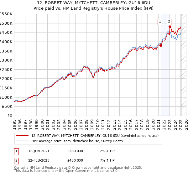 12, ROBERT WAY, MYTCHETT, CAMBERLEY, GU16 6DU: Price paid vs HM Land Registry's House Price Index