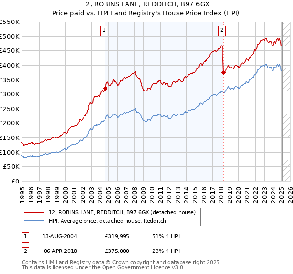 12, ROBINS LANE, REDDITCH, B97 6GX: Price paid vs HM Land Registry's House Price Index