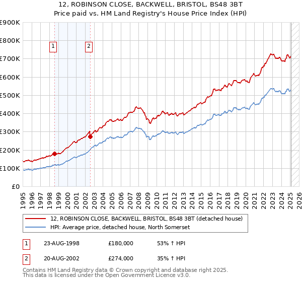 12, ROBINSON CLOSE, BACKWELL, BRISTOL, BS48 3BT: Price paid vs HM Land Registry's House Price Index