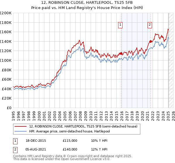 12, ROBINSON CLOSE, HARTLEPOOL, TS25 5FB: Price paid vs HM Land Registry's House Price Index