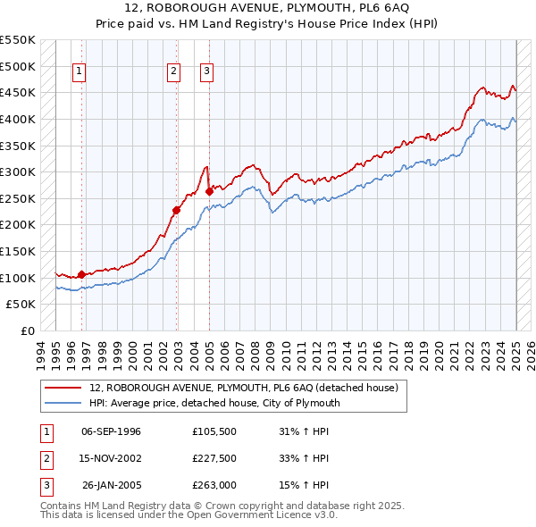 12, ROBOROUGH AVENUE, PLYMOUTH, PL6 6AQ: Price paid vs HM Land Registry's House Price Index