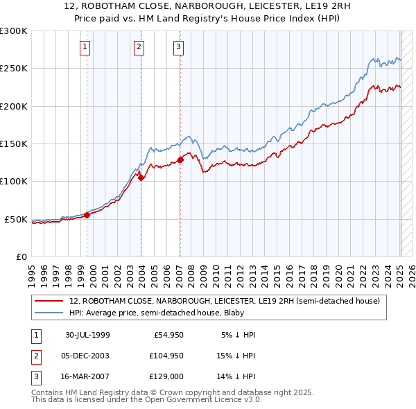 12, ROBOTHAM CLOSE, NARBOROUGH, LEICESTER, LE19 2RH: Price paid vs HM Land Registry's House Price Index