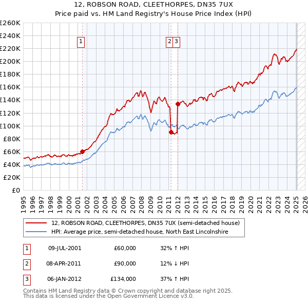 12, ROBSON ROAD, CLEETHORPES, DN35 7UX: Price paid vs HM Land Registry's House Price Index