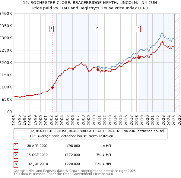 12, ROCHESTER CLOSE, BRACEBRIDGE HEATH, LINCOLN, LN4 2UN: Price paid vs HM Land Registry's House Price Index
