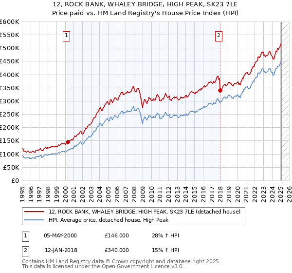 12, ROCK BANK, WHALEY BRIDGE, HIGH PEAK, SK23 7LE: Price paid vs HM Land Registry's House Price Index