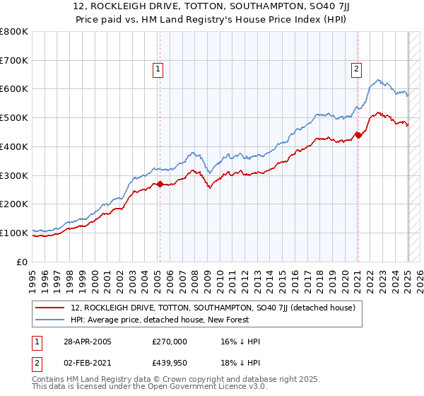 12, ROCKLEIGH DRIVE, TOTTON, SOUTHAMPTON, SO40 7JJ: Price paid vs HM Land Registry's House Price Index