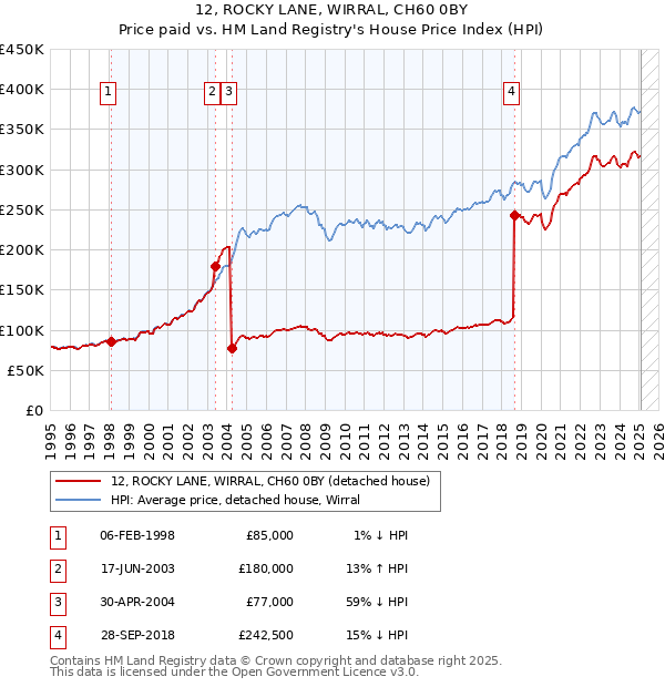 12, ROCKY LANE, WIRRAL, CH60 0BY: Price paid vs HM Land Registry's House Price Index