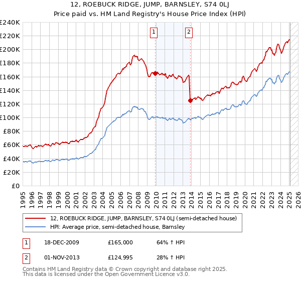 12, ROEBUCK RIDGE, JUMP, BARNSLEY, S74 0LJ: Price paid vs HM Land Registry's House Price Index