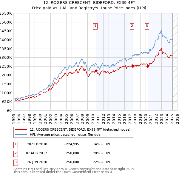 12, ROGERS CRESCENT, BIDEFORD, EX39 4FT: Price paid vs HM Land Registry's House Price Index