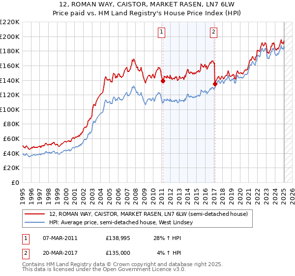 12, ROMAN WAY, CAISTOR, MARKET RASEN, LN7 6LW: Price paid vs HM Land Registry's House Price Index
