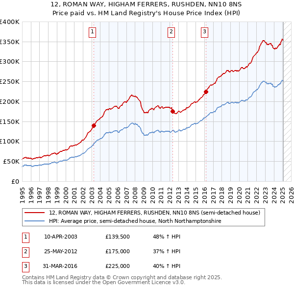 12, ROMAN WAY, HIGHAM FERRERS, RUSHDEN, NN10 8NS: Price paid vs HM Land Registry's House Price Index