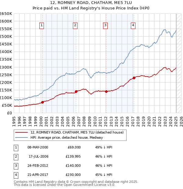 12, ROMNEY ROAD, CHATHAM, ME5 7LU: Price paid vs HM Land Registry's House Price Index