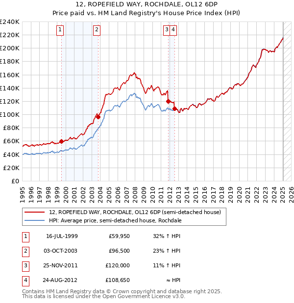 12, ROPEFIELD WAY, ROCHDALE, OL12 6DP: Price paid vs HM Land Registry's House Price Index