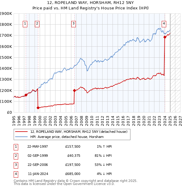 12, ROPELAND WAY, HORSHAM, RH12 5NY: Price paid vs HM Land Registry's House Price Index