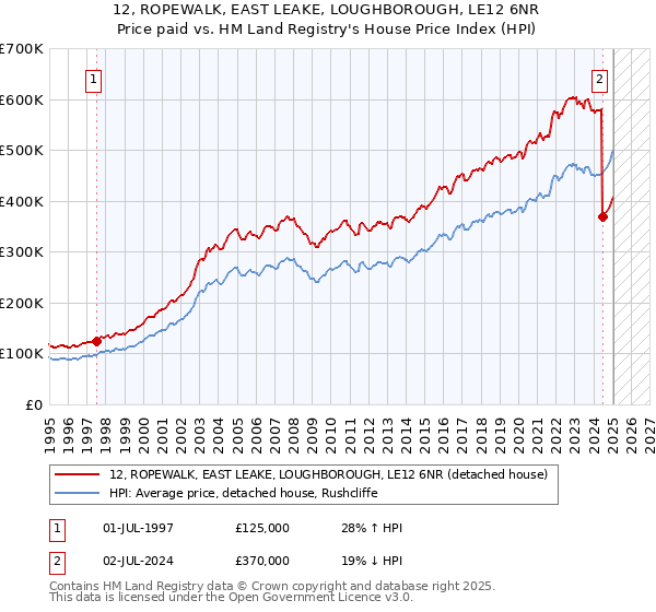12, ROPEWALK, EAST LEAKE, LOUGHBOROUGH, LE12 6NR: Price paid vs HM Land Registry's House Price Index