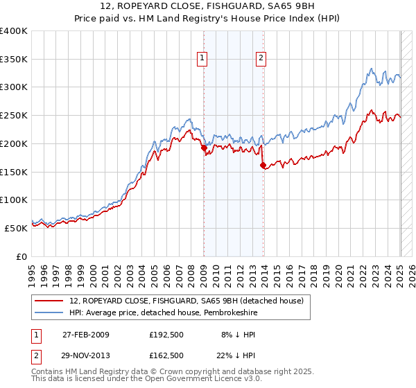 12, ROPEYARD CLOSE, FISHGUARD, SA65 9BH: Price paid vs HM Land Registry's House Price Index