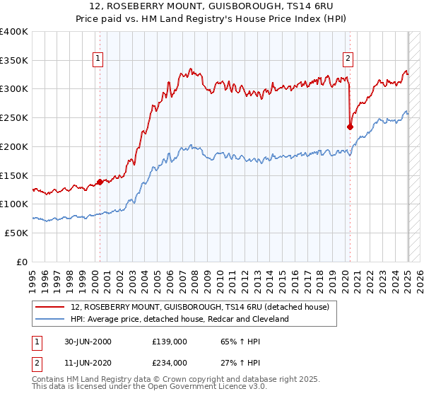 12, ROSEBERRY MOUNT, GUISBOROUGH, TS14 6RU: Price paid vs HM Land Registry's House Price Index