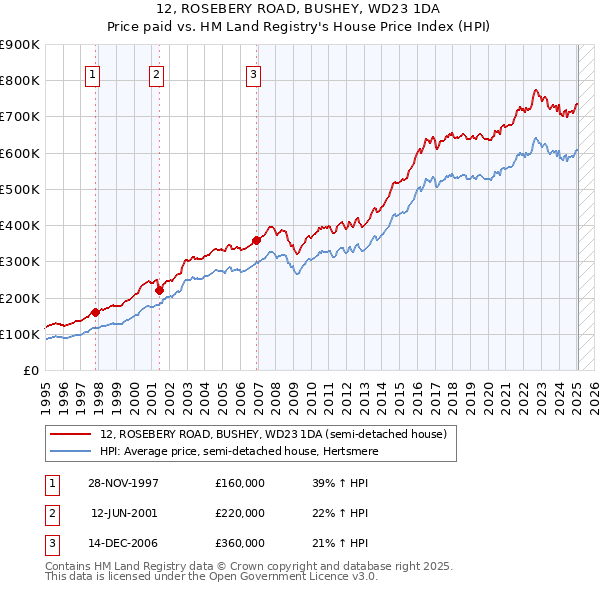 12, ROSEBERY ROAD, BUSHEY, WD23 1DA: Price paid vs HM Land Registry's House Price Index