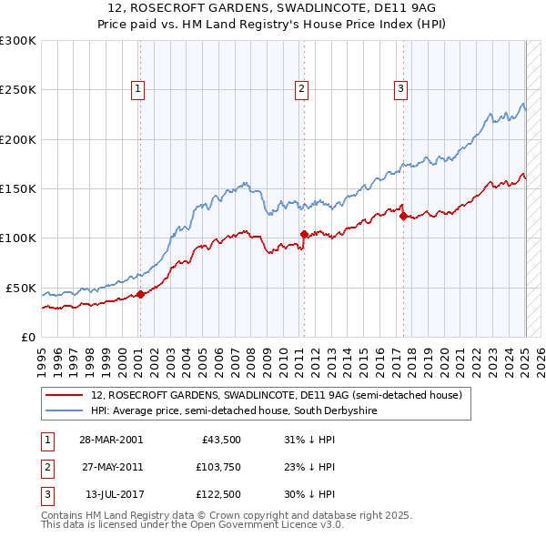12, ROSECROFT GARDENS, SWADLINCOTE, DE11 9AG: Price paid vs HM Land Registry's House Price Index