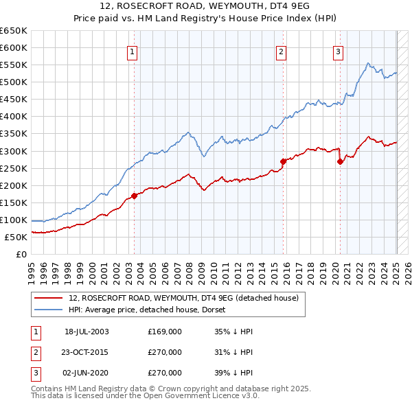 12, ROSECROFT ROAD, WEYMOUTH, DT4 9EG: Price paid vs HM Land Registry's House Price Index