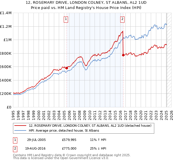 12, ROSEMARY DRIVE, LONDON COLNEY, ST ALBANS, AL2 1UD: Price paid vs HM Land Registry's House Price Index