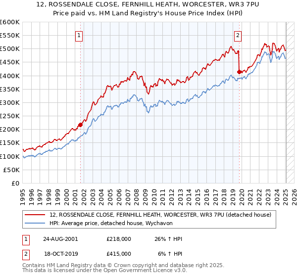 12, ROSSENDALE CLOSE, FERNHILL HEATH, WORCESTER, WR3 7PU: Price paid vs HM Land Registry's House Price Index