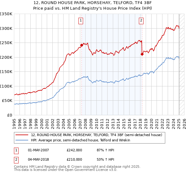 12, ROUND HOUSE PARK, HORSEHAY, TELFORD, TF4 3BF: Price paid vs HM Land Registry's House Price Index