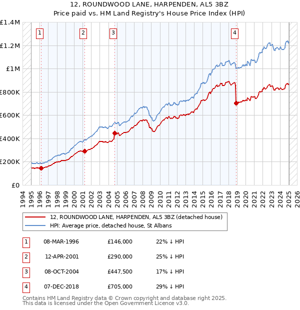 12, ROUNDWOOD LANE, HARPENDEN, AL5 3BZ: Price paid vs HM Land Registry's House Price Index