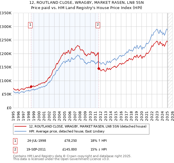 12, ROUTLAND CLOSE, WRAGBY, MARKET RASEN, LN8 5SN: Price paid vs HM Land Registry's House Price Index