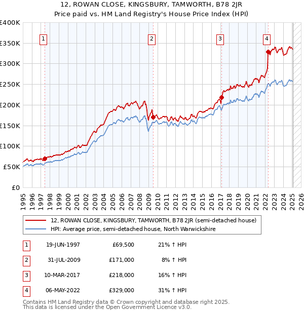 12, ROWAN CLOSE, KINGSBURY, TAMWORTH, B78 2JR: Price paid vs HM Land Registry's House Price Index