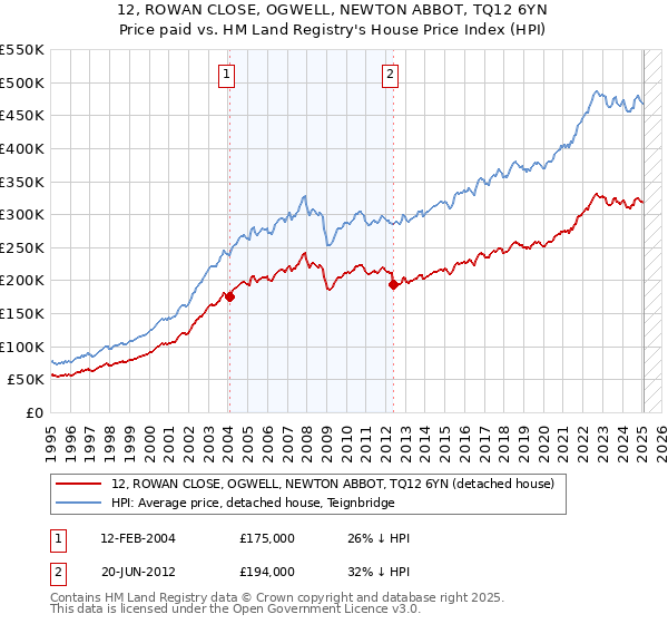 12, ROWAN CLOSE, OGWELL, NEWTON ABBOT, TQ12 6YN: Price paid vs HM Land Registry's House Price Index