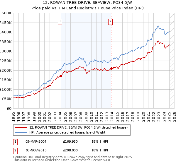 12, ROWAN TREE DRIVE, SEAVIEW, PO34 5JW: Price paid vs HM Land Registry's House Price Index