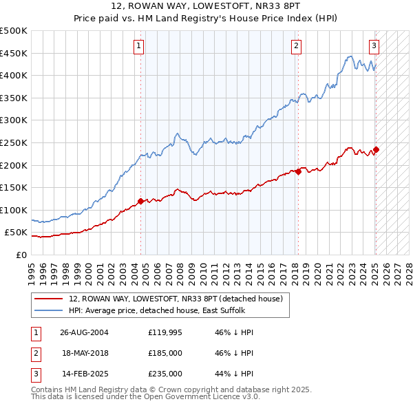 12, ROWAN WAY, LOWESTOFT, NR33 8PT: Price paid vs HM Land Registry's House Price Index