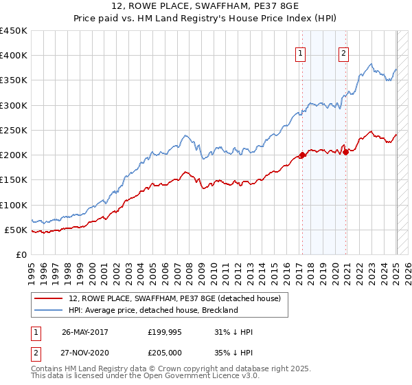 12, ROWE PLACE, SWAFFHAM, PE37 8GE: Price paid vs HM Land Registry's House Price Index