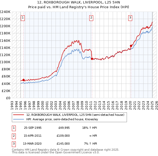 12, ROXBOROUGH WALK, LIVERPOOL, L25 5HN: Price paid vs HM Land Registry's House Price Index