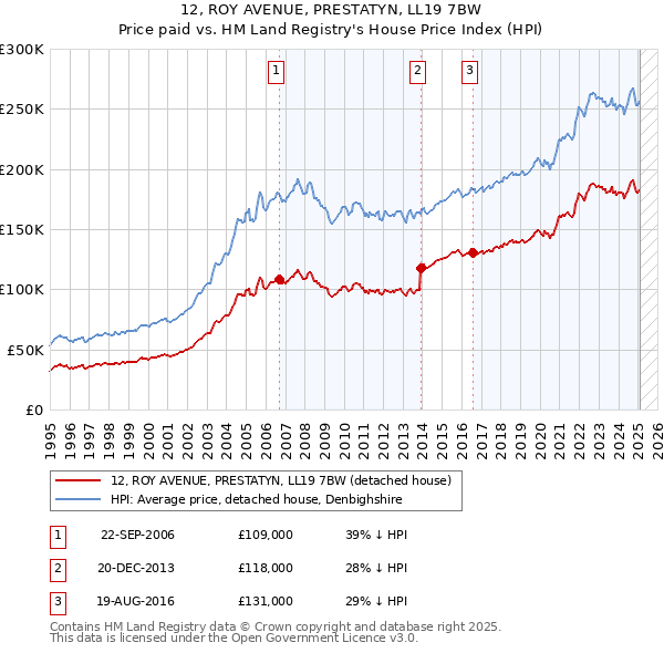 12, ROY AVENUE, PRESTATYN, LL19 7BW: Price paid vs HM Land Registry's House Price Index