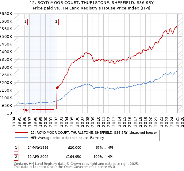 12, ROYD MOOR COURT, THURLSTONE, SHEFFIELD, S36 9RY: Price paid vs HM Land Registry's House Price Index