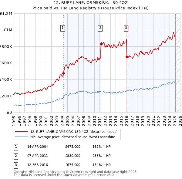 12, RUFF LANE, ORMSKIRK, L39 4QZ: Price paid vs HM Land Registry's House Price Index