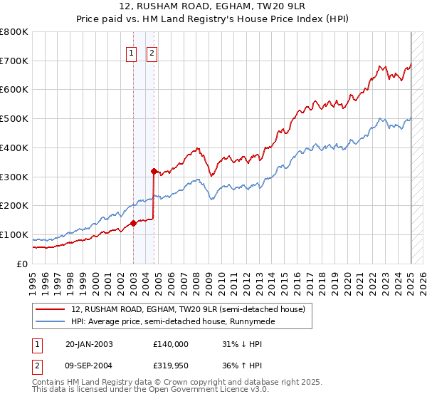 12, RUSHAM ROAD, EGHAM, TW20 9LR: Price paid vs HM Land Registry's House Price Index