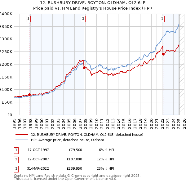 12, RUSHBURY DRIVE, ROYTON, OLDHAM, OL2 6LE: Price paid vs HM Land Registry's House Price Index