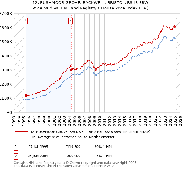 12, RUSHMOOR GROVE, BACKWELL, BRISTOL, BS48 3BW: Price paid vs HM Land Registry's House Price Index