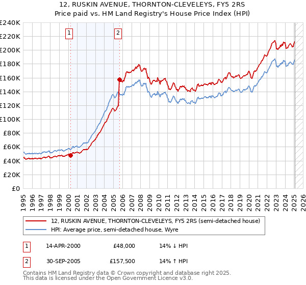 12, RUSKIN AVENUE, THORNTON-CLEVELEYS, FY5 2RS: Price paid vs HM Land Registry's House Price Index