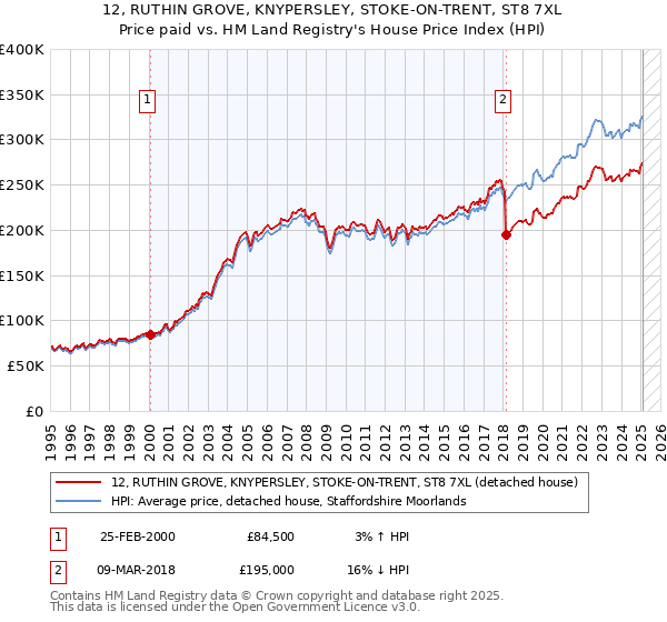 12, RUTHIN GROVE, KNYPERSLEY, STOKE-ON-TRENT, ST8 7XL: Price paid vs HM Land Registry's House Price Index