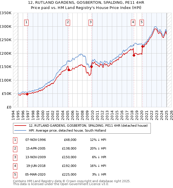 12, RUTLAND GARDENS, GOSBERTON, SPALDING, PE11 4HR: Price paid vs HM Land Registry's House Price Index