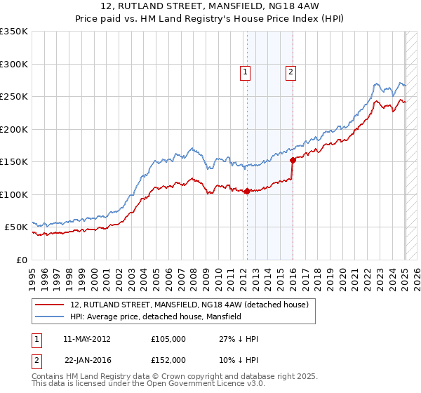 12, RUTLAND STREET, MANSFIELD, NG18 4AW: Price paid vs HM Land Registry's House Price Index