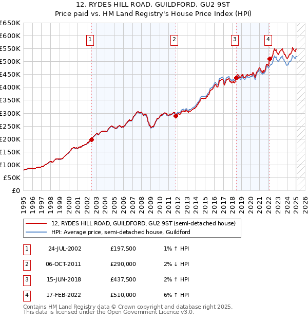 12, RYDES HILL ROAD, GUILDFORD, GU2 9ST: Price paid vs HM Land Registry's House Price Index