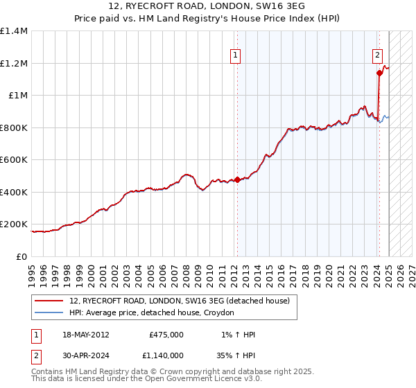 12, RYECROFT ROAD, LONDON, SW16 3EG: Price paid vs HM Land Registry's House Price Index